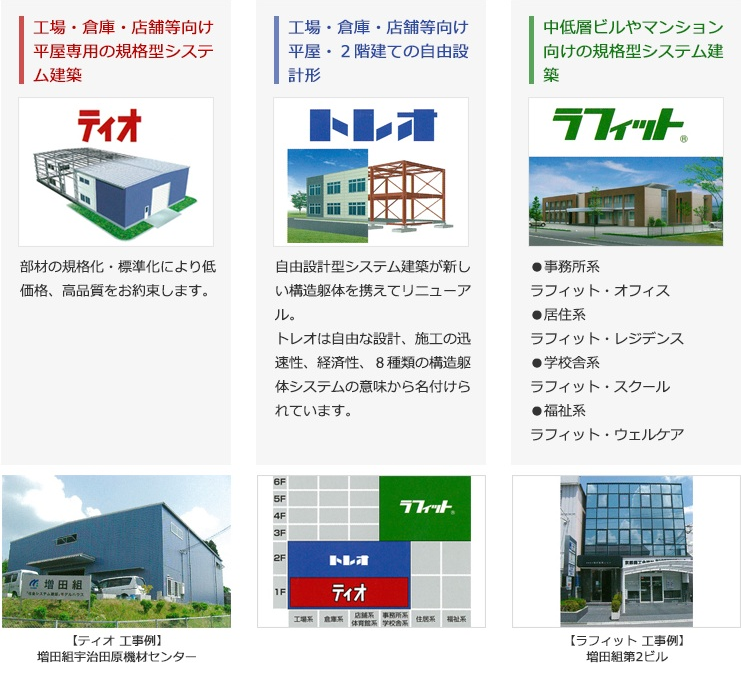 工場・倉庫・店舗等向け平屋専用の規格型システム建築 ティオ 部材の規格化・標準化により低価格、高品質をお約束します。,工場・倉庫・店舗等向け平屋・2階建ての自由設計形 トレオ 自由設計型システム建築が新しい構造躯体を携えてリニューアル。トレオは自由な設計、施工の迅速性、経済性、8種類の構造躯体システムの意味から名付けられています。,中低層ビルやマンション向けの規格型システム建築 ラフィット®︎ 事務所系 ラフィット・オフィス、居住系 ラフィット・レジデンス、学校舎系 ラフィット・スクール、福祉系 ラフィット・ウェルケア